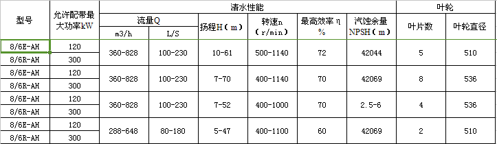 8/6E-AH(R)渣漿泵