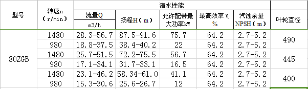 85ZGB型渣漿泵性能參數(shù)