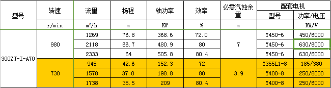300ZJ-I-A70渣漿泵性能參數表