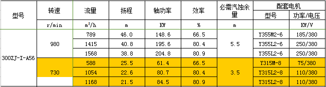 300ZJ-I-A56渣漿泵性能參數表