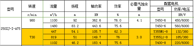 250ZJ-I-A75渣漿泵性能參數(shù)表