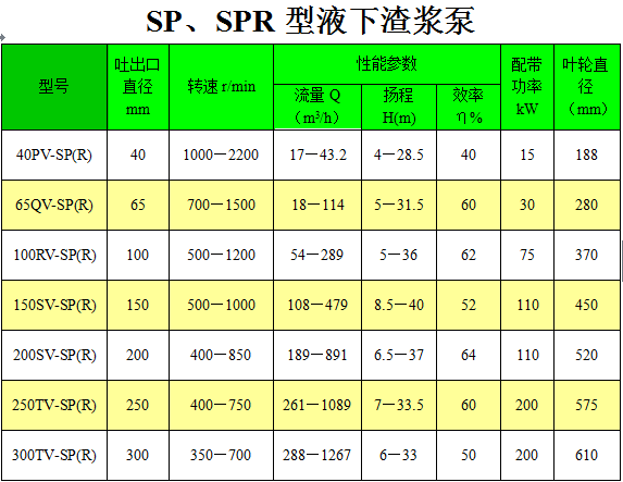 100RV-SP(R)液下渣漿泵性能參數(shù)表